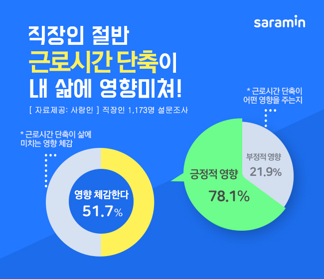 주 52시간 근무제 도입 1년…직장인의 삶은?