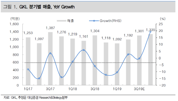 GKL, 3분기 인바운드 성수기 진입 기대-대신