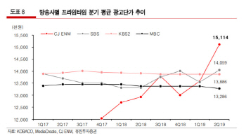 CJ ENM, 2분기 미디어사업 이익 정상화 전망…목표가↓-유진