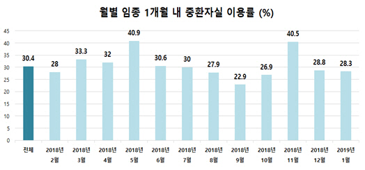 환자 스스로 연명의료결정 1년새 ‘29배’증가