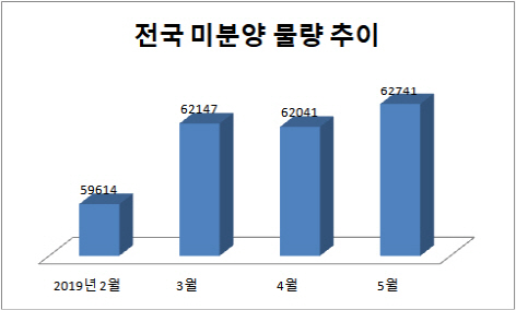 전국 미분양 3개월째 6만가구…“분양 리스크 관리 필요”