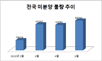 전국 미분양 3개월째 6만가구…“분양 리스크 관리 필요”