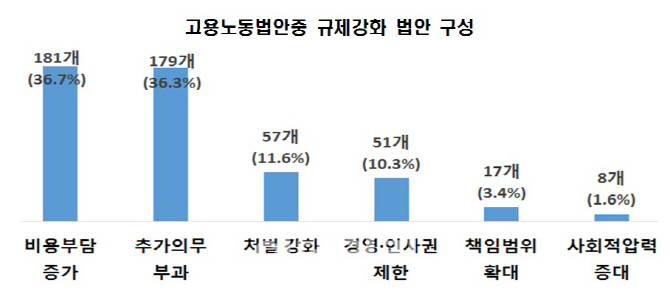 국회 고용노동 계류법안, 규제강화법이 규제완화법의 7배