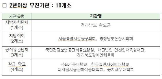 성희롱 교육 무관심한 강동구의회…2년 연속 폭력예방교육 부진