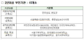 성희롱 교육 무관심한 강동구의회…2년 연속 폭력예방교육 부진