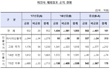 카드·캐피탈사 해외 점포 순익 1000억 돌파