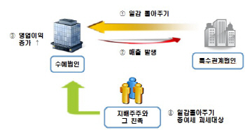 "일감몰아주기는 증여세 탈루"..국세청 오너일가 등 2250명에 신고 통보