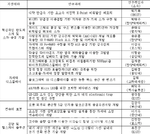 삼성전자, 日 수출규제 대응... 반도체 신규소재 연구 집중지원