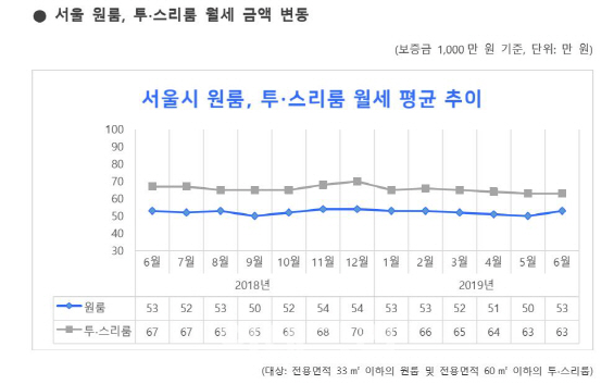 서울 원룸 월세도 올랐네…강남구 11% 급등