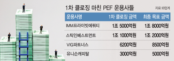 조 단위 PEF 출범 채비… '쩐의 전쟁' 시작된다