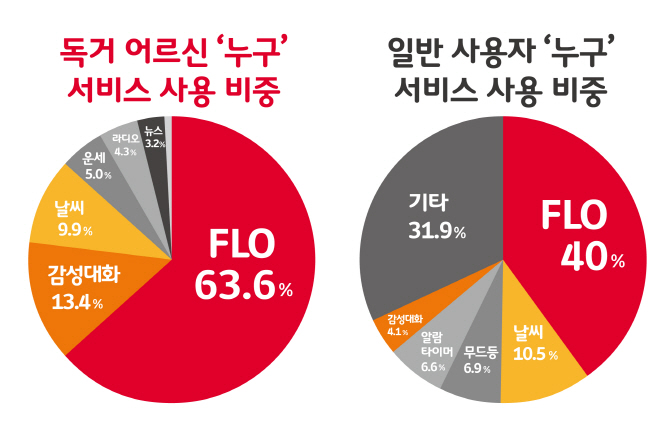 독거 어르신에 'AI스피커' 드렸더니…트로트 듣고 말벗 하고