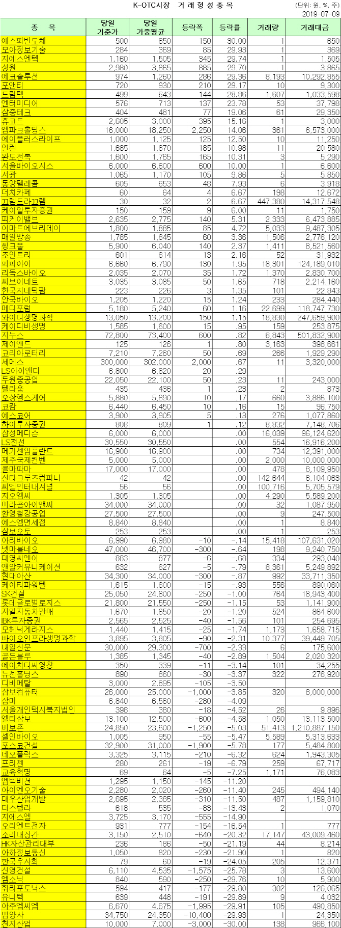K-OTC 거래 현황(7/9)