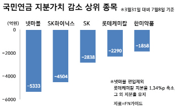 반도체, 제약 약세에… 국민연금 지분가치 1조원 '감소'