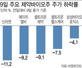 바닥 찾던 바이오株…신라젠 충격에 `털썩`