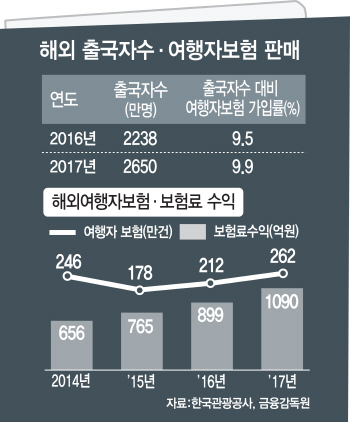 파는 보험사나 가입하는 고객이나 '계륵'같은 여행자보험