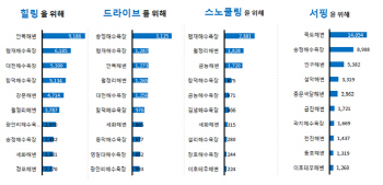 빅데이터가 알려주는 테마별 국내 인기 해수욕장