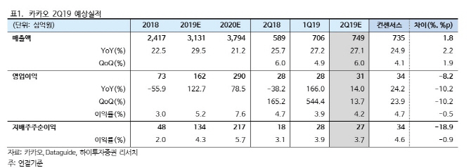카카오, 3Q '톡보드' 효과 본격화…목표가↑-하이