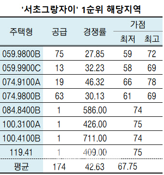 '서초그랑자이' 청약가점 58점 돼야 당첨