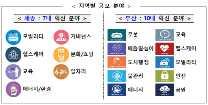 국토부, 스마트시티서 혁신기술·서비스 펼칠 기업 공모