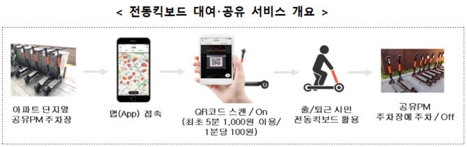 규제에 막혔던 ‘전동킥보드 공유’ 동탄·시흥 달린다