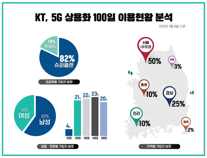 KT, 기본인 ‘커버리지’ 집중..연말까지 최다 5G 구축