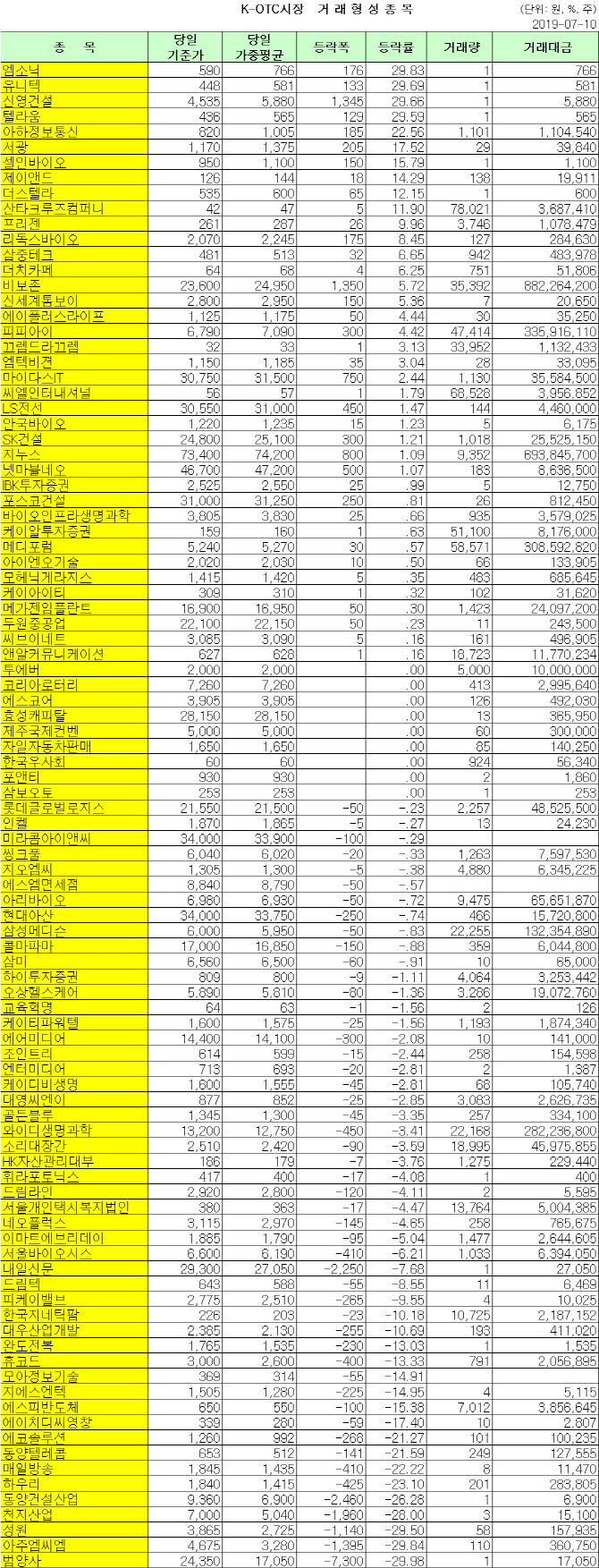 K-OTC 거래 현황(7/10)