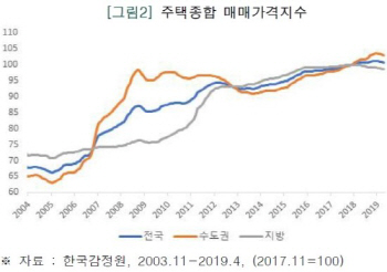 서울 오르는데 지방 내린다…점점 따로노는 집값