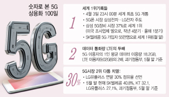 1(세계 1위)-2(데이터이용량 두배)-30(30% 쟁탈전)..5G 100일  '명과 암'