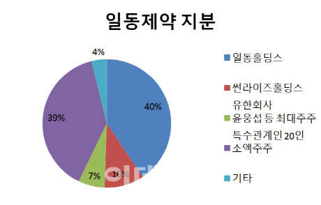 일동홀딩스, '경영권 분쟁' 일동제약 지배력 강화 나서