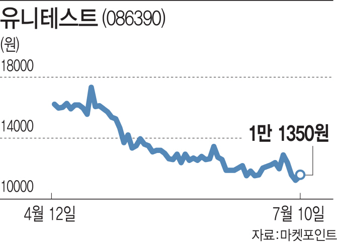 코스닥 대상에 웃었던 유니테스트, 주가 하락에 울상