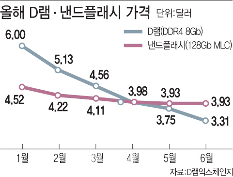 침체 속 日제재 겹친 韓 메모리 업계…`독이 약 될까`