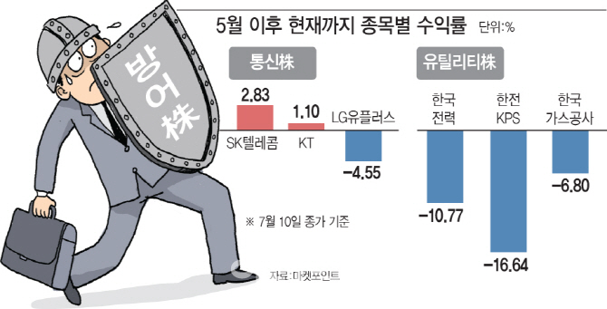 경기방어주 희비…탄탄한 통신주 vs 흔들리는 유틸주