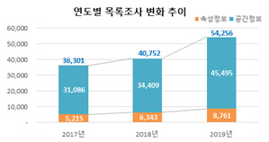 국토부 '공간정보 목록' 5만4356건 공개