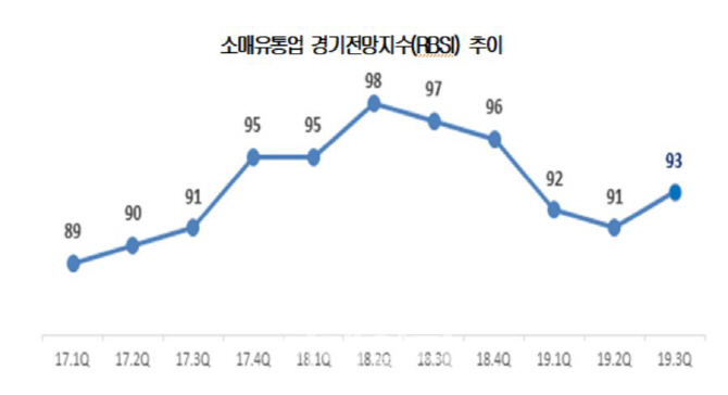 3분기 유통업 전망지수, 17분기 연속 기준치 하회