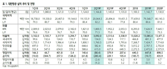 대한항공, 2Q 화물 부진으로 대규모 적자 예상…목표가↓-하나