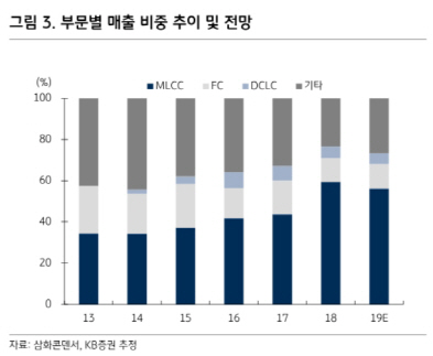 삼화콘덴서, MLCC 수요 위축 지속… 목표가↓-KB