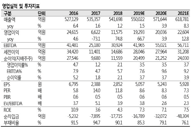 기아차, 환율효과 따른 수출호조로 2Q 호실적…목표가↑-SK