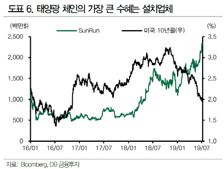 한화케미칼, 태양광 호조로 실적 견인…화학도 기대-DB