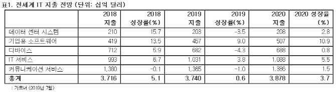 글로벌 IT 투자, 클라우드 확산에 트렌드 변화..경제불황에도 증가세 이어가