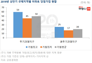 투기과열지구서 아파트 당첨되려면…최저 가점 ‘45점’