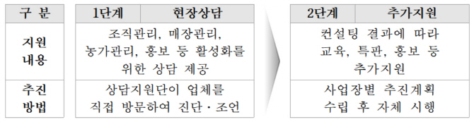 농식품부, 직거래사업자에 맞춤형 경영 컨설팅 지원