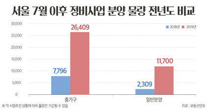 올해 하반기 서울서 1만1700가구 분양