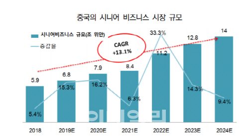 中 고령화에 시니어 마켓 급성장…2024년 2400조원 증가