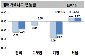 서울 아파트값 2주 연속 상승…분양가 상한제 도입 ‘촉각’