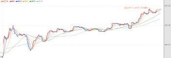 美 금리인하 훈풍에 1.5%↑…670선 회복