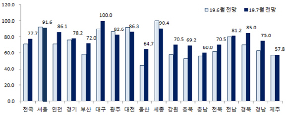 이달 전국 3만6000가구 입주…경기·부산 60% 쏠려