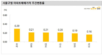 9개월만에 최대상승…서울 아파트값 오름세 확산