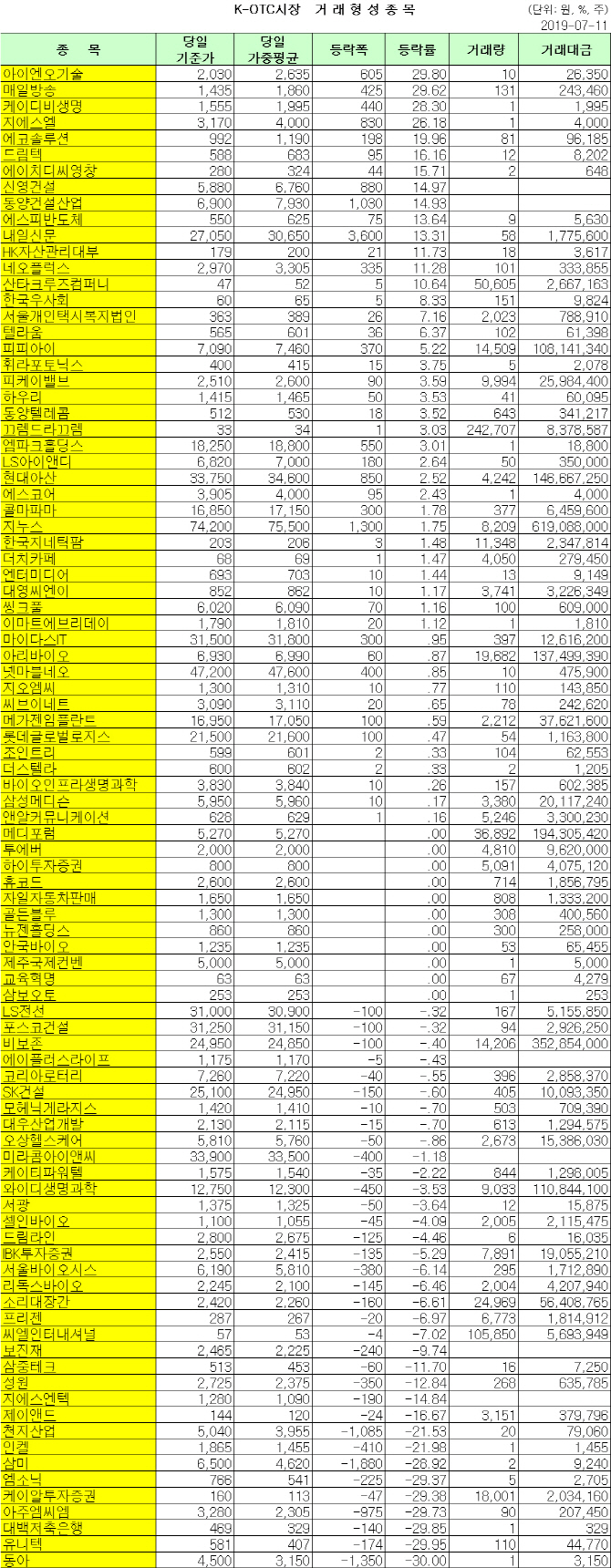 K-OTC 거래 현황(7/11)