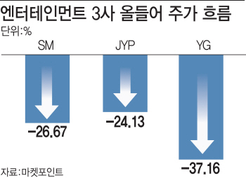 바람 잘 날 없는 엔터주, 이번엔 日 제재 타격?