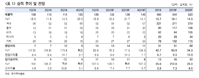 오스템임플란트, 2Q 실적 호조 올해 본격 성장…목표가↑-한국